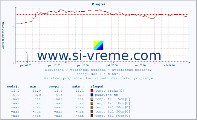 POVPREČJE :: Blegoš :: temp. zraka | vlaga | smer vetra | hitrost vetra | sunki vetra | tlak | padavine | sonce | temp. tal  5cm | temp. tal 10cm | temp. tal 20cm | temp. tal 30cm | temp. tal 50cm :: zadnji dan / 5 minut.