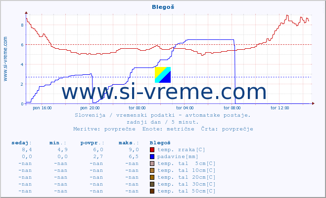 POVPREČJE :: Blegoš :: temp. zraka | vlaga | smer vetra | hitrost vetra | sunki vetra | tlak | padavine | sonce | temp. tal  5cm | temp. tal 10cm | temp. tal 20cm | temp. tal 30cm | temp. tal 50cm :: zadnji dan / 5 minut.