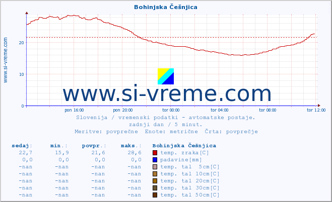 POVPREČJE :: Bohinjska Češnjica :: temp. zraka | vlaga | smer vetra | hitrost vetra | sunki vetra | tlak | padavine | sonce | temp. tal  5cm | temp. tal 10cm | temp. tal 20cm | temp. tal 30cm | temp. tal 50cm :: zadnji dan / 5 minut.