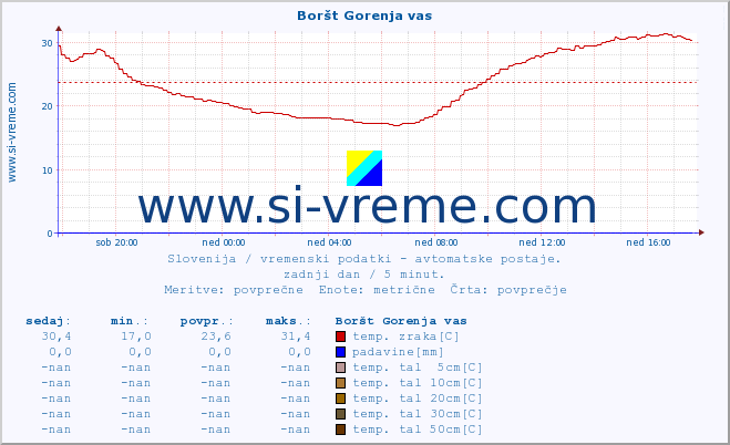 POVPREČJE :: Boršt Gorenja vas :: temp. zraka | vlaga | smer vetra | hitrost vetra | sunki vetra | tlak | padavine | sonce | temp. tal  5cm | temp. tal 10cm | temp. tal 20cm | temp. tal 30cm | temp. tal 50cm :: zadnji dan / 5 minut.