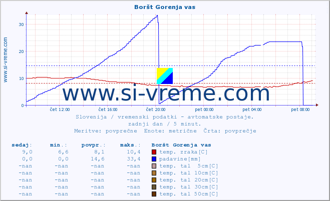 POVPREČJE :: Boršt Gorenja vas :: temp. zraka | vlaga | smer vetra | hitrost vetra | sunki vetra | tlak | padavine | sonce | temp. tal  5cm | temp. tal 10cm | temp. tal 20cm | temp. tal 30cm | temp. tal 50cm :: zadnji dan / 5 minut.