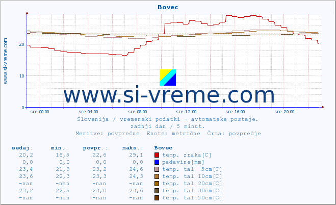 POVPREČJE :: Bovec :: temp. zraka | vlaga | smer vetra | hitrost vetra | sunki vetra | tlak | padavine | sonce | temp. tal  5cm | temp. tal 10cm | temp. tal 20cm | temp. tal 30cm | temp. tal 50cm :: zadnji dan / 5 minut.