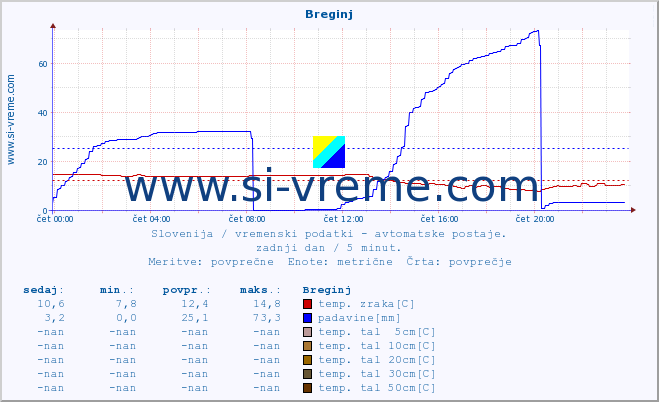 POVPREČJE :: Breginj :: temp. zraka | vlaga | smer vetra | hitrost vetra | sunki vetra | tlak | padavine | sonce | temp. tal  5cm | temp. tal 10cm | temp. tal 20cm | temp. tal 30cm | temp. tal 50cm :: zadnji dan / 5 minut.