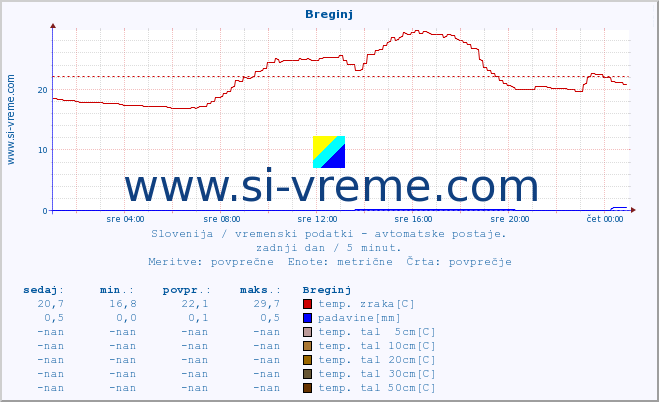 POVPREČJE :: Breginj :: temp. zraka | vlaga | smer vetra | hitrost vetra | sunki vetra | tlak | padavine | sonce | temp. tal  5cm | temp. tal 10cm | temp. tal 20cm | temp. tal 30cm | temp. tal 50cm :: zadnji dan / 5 minut.