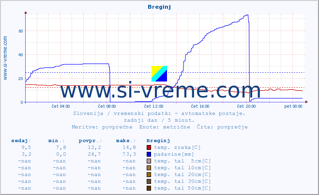 POVPREČJE :: Breginj :: temp. zraka | vlaga | smer vetra | hitrost vetra | sunki vetra | tlak | padavine | sonce | temp. tal  5cm | temp. tal 10cm | temp. tal 20cm | temp. tal 30cm | temp. tal 50cm :: zadnji dan / 5 minut.