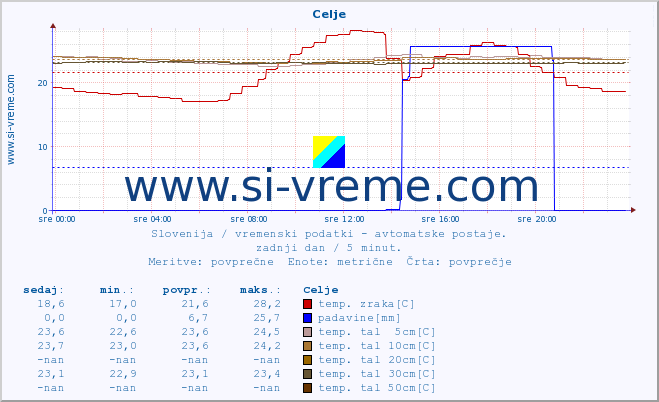 POVPREČJE :: Celje :: temp. zraka | vlaga | smer vetra | hitrost vetra | sunki vetra | tlak | padavine | sonce | temp. tal  5cm | temp. tal 10cm | temp. tal 20cm | temp. tal 30cm | temp. tal 50cm :: zadnji dan / 5 minut.