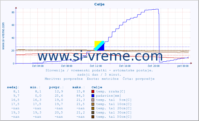 POVPREČJE :: Celje :: temp. zraka | vlaga | smer vetra | hitrost vetra | sunki vetra | tlak | padavine | sonce | temp. tal  5cm | temp. tal 10cm | temp. tal 20cm | temp. tal 30cm | temp. tal 50cm :: zadnji dan / 5 minut.