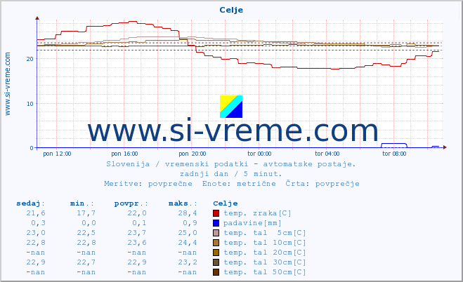 POVPREČJE :: Celje :: temp. zraka | vlaga | smer vetra | hitrost vetra | sunki vetra | tlak | padavine | sonce | temp. tal  5cm | temp. tal 10cm | temp. tal 20cm | temp. tal 30cm | temp. tal 50cm :: zadnji dan / 5 minut.