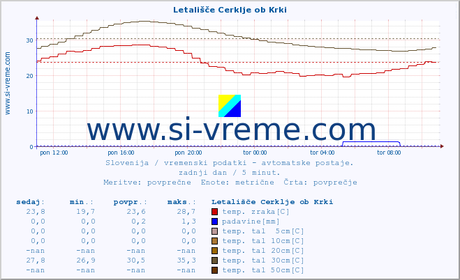 POVPREČJE :: Letališče Cerklje ob Krki :: temp. zraka | vlaga | smer vetra | hitrost vetra | sunki vetra | tlak | padavine | sonce | temp. tal  5cm | temp. tal 10cm | temp. tal 20cm | temp. tal 30cm | temp. tal 50cm :: zadnji dan / 5 minut.