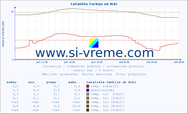 POVPREČJE :: Letališče Cerklje ob Krki :: temp. zraka | vlaga | smer vetra | hitrost vetra | sunki vetra | tlak | padavine | sonce | temp. tal  5cm | temp. tal 10cm | temp. tal 20cm | temp. tal 30cm | temp. tal 50cm :: zadnji dan / 5 minut.