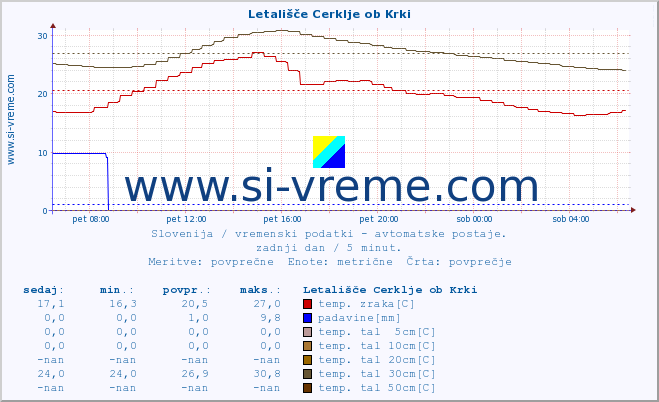 POVPREČJE :: Letališče Cerklje ob Krki :: temp. zraka | vlaga | smer vetra | hitrost vetra | sunki vetra | tlak | padavine | sonce | temp. tal  5cm | temp. tal 10cm | temp. tal 20cm | temp. tal 30cm | temp. tal 50cm :: zadnji dan / 5 minut.