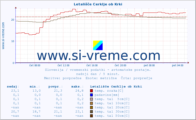 POVPREČJE :: Letališče Cerklje ob Krki :: temp. zraka | vlaga | smer vetra | hitrost vetra | sunki vetra | tlak | padavine | sonce | temp. tal  5cm | temp. tal 10cm | temp. tal 20cm | temp. tal 30cm | temp. tal 50cm :: zadnji dan / 5 minut.