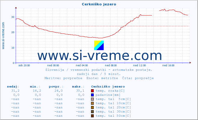 POVPREČJE :: Cerkniško jezero :: temp. zraka | vlaga | smer vetra | hitrost vetra | sunki vetra | tlak | padavine | sonce | temp. tal  5cm | temp. tal 10cm | temp. tal 20cm | temp. tal 30cm | temp. tal 50cm :: zadnji dan / 5 minut.