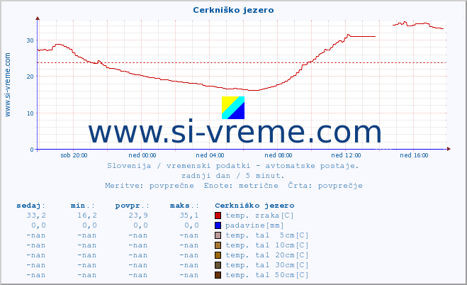 POVPREČJE :: Cerkniško jezero :: temp. zraka | vlaga | smer vetra | hitrost vetra | sunki vetra | tlak | padavine | sonce | temp. tal  5cm | temp. tal 10cm | temp. tal 20cm | temp. tal 30cm | temp. tal 50cm :: zadnji dan / 5 minut.