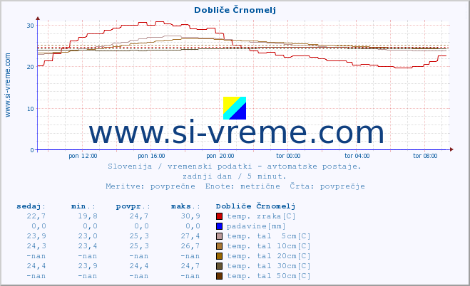 POVPREČJE :: Dobliče Črnomelj :: temp. zraka | vlaga | smer vetra | hitrost vetra | sunki vetra | tlak | padavine | sonce | temp. tal  5cm | temp. tal 10cm | temp. tal 20cm | temp. tal 30cm | temp. tal 50cm :: zadnji dan / 5 minut.