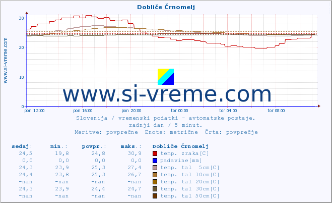 POVPREČJE :: Dobliče Črnomelj :: temp. zraka | vlaga | smer vetra | hitrost vetra | sunki vetra | tlak | padavine | sonce | temp. tal  5cm | temp. tal 10cm | temp. tal 20cm | temp. tal 30cm | temp. tal 50cm :: zadnji dan / 5 minut.