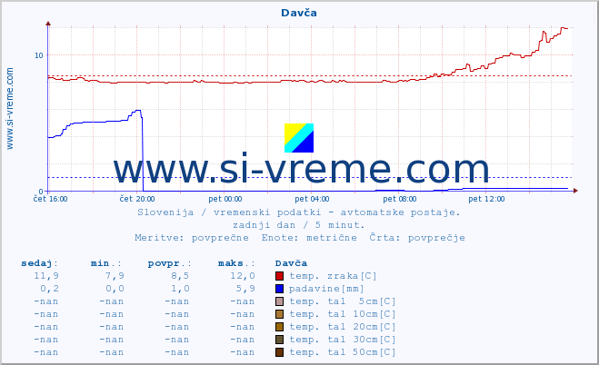 POVPREČJE :: Davča :: temp. zraka | vlaga | smer vetra | hitrost vetra | sunki vetra | tlak | padavine | sonce | temp. tal  5cm | temp. tal 10cm | temp. tal 20cm | temp. tal 30cm | temp. tal 50cm :: zadnji dan / 5 minut.