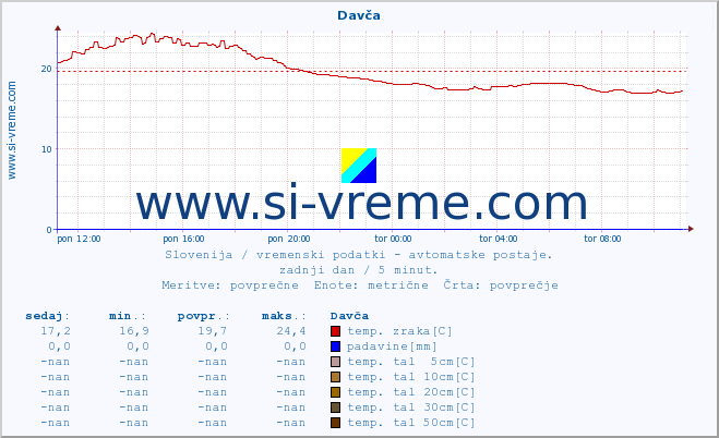 POVPREČJE :: Davča :: temp. zraka | vlaga | smer vetra | hitrost vetra | sunki vetra | tlak | padavine | sonce | temp. tal  5cm | temp. tal 10cm | temp. tal 20cm | temp. tal 30cm | temp. tal 50cm :: zadnji dan / 5 minut.