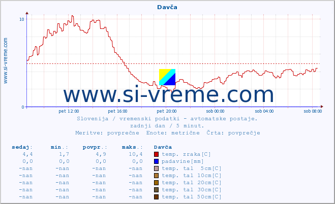 POVPREČJE :: Davča :: temp. zraka | vlaga | smer vetra | hitrost vetra | sunki vetra | tlak | padavine | sonce | temp. tal  5cm | temp. tal 10cm | temp. tal 20cm | temp. tal 30cm | temp. tal 50cm :: zadnji dan / 5 minut.