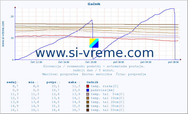 POVPREČJE :: Gačnik :: temp. zraka | vlaga | smer vetra | hitrost vetra | sunki vetra | tlak | padavine | sonce | temp. tal  5cm | temp. tal 10cm | temp. tal 20cm | temp. tal 30cm | temp. tal 50cm :: zadnji dan / 5 minut.