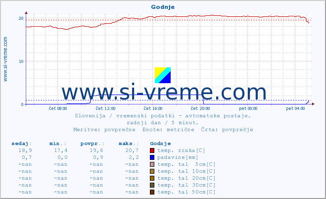 POVPREČJE :: Godnje :: temp. zraka | vlaga | smer vetra | hitrost vetra | sunki vetra | tlak | padavine | sonce | temp. tal  5cm | temp. tal 10cm | temp. tal 20cm | temp. tal 30cm | temp. tal 50cm :: zadnji dan / 5 minut.