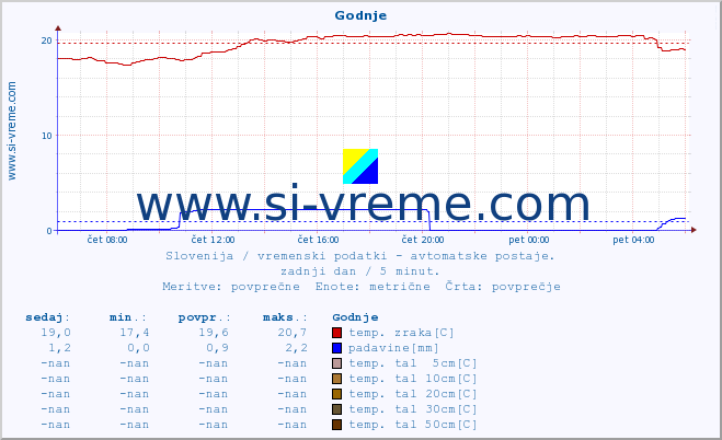 POVPREČJE :: Godnje :: temp. zraka | vlaga | smer vetra | hitrost vetra | sunki vetra | tlak | padavine | sonce | temp. tal  5cm | temp. tal 10cm | temp. tal 20cm | temp. tal 30cm | temp. tal 50cm :: zadnji dan / 5 minut.