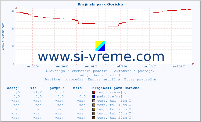 POVPREČJE :: Krajinski park Goričko :: temp. zraka | vlaga | smer vetra | hitrost vetra | sunki vetra | tlak | padavine | sonce | temp. tal  5cm | temp. tal 10cm | temp. tal 20cm | temp. tal 30cm | temp. tal 50cm :: zadnji dan / 5 minut.