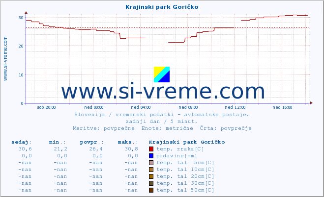 POVPREČJE :: Krajinski park Goričko :: temp. zraka | vlaga | smer vetra | hitrost vetra | sunki vetra | tlak | padavine | sonce | temp. tal  5cm | temp. tal 10cm | temp. tal 20cm | temp. tal 30cm | temp. tal 50cm :: zadnji dan / 5 minut.