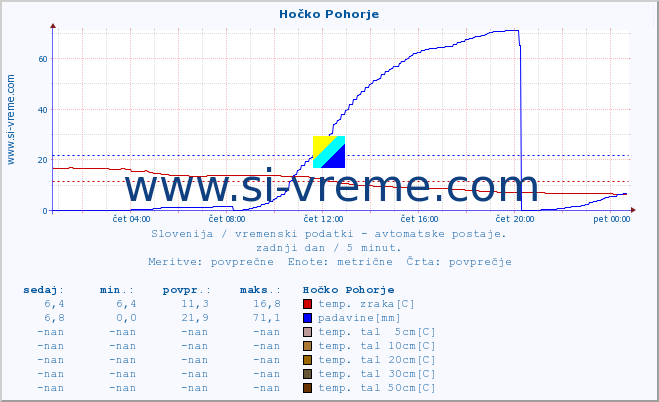 POVPREČJE :: Hočko Pohorje :: temp. zraka | vlaga | smer vetra | hitrost vetra | sunki vetra | tlak | padavine | sonce | temp. tal  5cm | temp. tal 10cm | temp. tal 20cm | temp. tal 30cm | temp. tal 50cm :: zadnji dan / 5 minut.