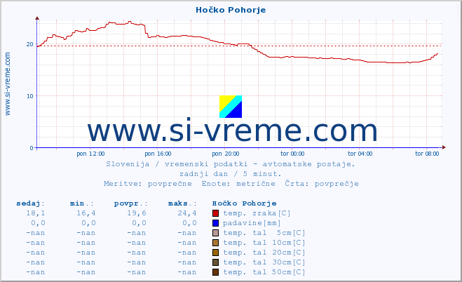 POVPREČJE :: Hočko Pohorje :: temp. zraka | vlaga | smer vetra | hitrost vetra | sunki vetra | tlak | padavine | sonce | temp. tal  5cm | temp. tal 10cm | temp. tal 20cm | temp. tal 30cm | temp. tal 50cm :: zadnji dan / 5 minut.