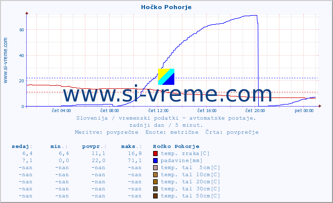 POVPREČJE :: Hočko Pohorje :: temp. zraka | vlaga | smer vetra | hitrost vetra | sunki vetra | tlak | padavine | sonce | temp. tal  5cm | temp. tal 10cm | temp. tal 20cm | temp. tal 30cm | temp. tal 50cm :: zadnji dan / 5 minut.