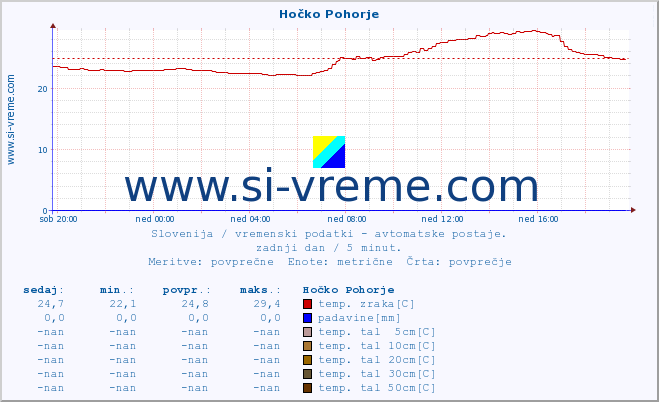 POVPREČJE :: Hočko Pohorje :: temp. zraka | vlaga | smer vetra | hitrost vetra | sunki vetra | tlak | padavine | sonce | temp. tal  5cm | temp. tal 10cm | temp. tal 20cm | temp. tal 30cm | temp. tal 50cm :: zadnji dan / 5 minut.