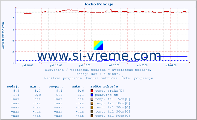 POVPREČJE :: Hočko Pohorje :: temp. zraka | vlaga | smer vetra | hitrost vetra | sunki vetra | tlak | padavine | sonce | temp. tal  5cm | temp. tal 10cm | temp. tal 20cm | temp. tal 30cm | temp. tal 50cm :: zadnji dan / 5 minut.