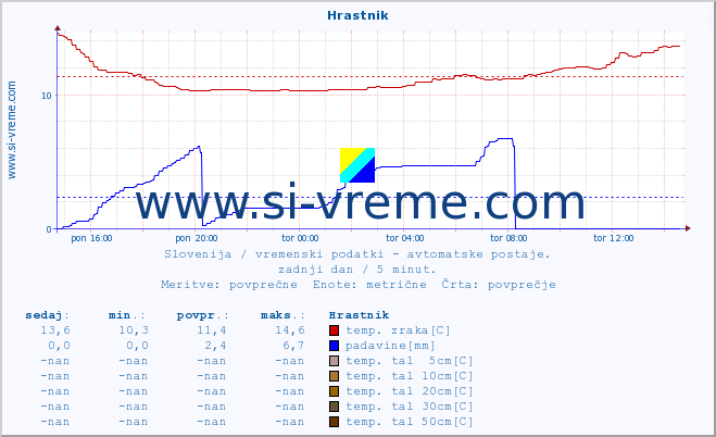 POVPREČJE :: Hrastnik :: temp. zraka | vlaga | smer vetra | hitrost vetra | sunki vetra | tlak | padavine | sonce | temp. tal  5cm | temp. tal 10cm | temp. tal 20cm | temp. tal 30cm | temp. tal 50cm :: zadnji dan / 5 minut.