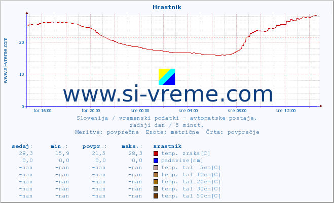 POVPREČJE :: Hrastnik :: temp. zraka | vlaga | smer vetra | hitrost vetra | sunki vetra | tlak | padavine | sonce | temp. tal  5cm | temp. tal 10cm | temp. tal 20cm | temp. tal 30cm | temp. tal 50cm :: zadnji dan / 5 minut.