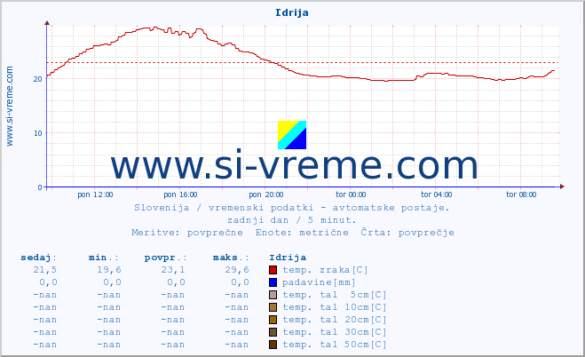 POVPREČJE :: Idrija :: temp. zraka | vlaga | smer vetra | hitrost vetra | sunki vetra | tlak | padavine | sonce | temp. tal  5cm | temp. tal 10cm | temp. tal 20cm | temp. tal 30cm | temp. tal 50cm :: zadnji dan / 5 minut.