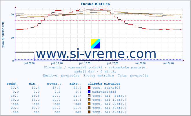 POVPREČJE :: Ilirska Bistrica :: temp. zraka | vlaga | smer vetra | hitrost vetra | sunki vetra | tlak | padavine | sonce | temp. tal  5cm | temp. tal 10cm | temp. tal 20cm | temp. tal 30cm | temp. tal 50cm :: zadnji dan / 5 minut.