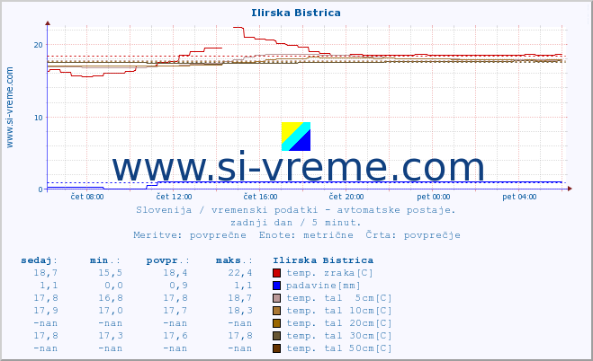 POVPREČJE :: Ilirska Bistrica :: temp. zraka | vlaga | smer vetra | hitrost vetra | sunki vetra | tlak | padavine | sonce | temp. tal  5cm | temp. tal 10cm | temp. tal 20cm | temp. tal 30cm | temp. tal 50cm :: zadnji dan / 5 minut.