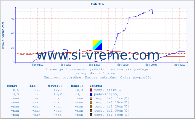 POVPREČJE :: Iskrba :: temp. zraka | vlaga | smer vetra | hitrost vetra | sunki vetra | tlak | padavine | sonce | temp. tal  5cm | temp. tal 10cm | temp. tal 20cm | temp. tal 30cm | temp. tal 50cm :: zadnji dan / 5 minut.