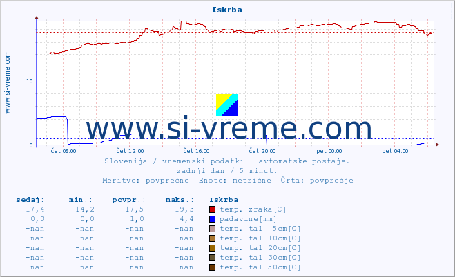 POVPREČJE :: Iskrba :: temp. zraka | vlaga | smer vetra | hitrost vetra | sunki vetra | tlak | padavine | sonce | temp. tal  5cm | temp. tal 10cm | temp. tal 20cm | temp. tal 30cm | temp. tal 50cm :: zadnji dan / 5 minut.