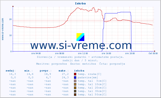 POVPREČJE :: Iskrba :: temp. zraka | vlaga | smer vetra | hitrost vetra | sunki vetra | tlak | padavine | sonce | temp. tal  5cm | temp. tal 10cm | temp. tal 20cm | temp. tal 30cm | temp. tal 50cm :: zadnji dan / 5 minut.