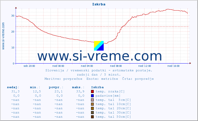 POVPREČJE :: Iskrba :: temp. zraka | vlaga | smer vetra | hitrost vetra | sunki vetra | tlak | padavine | sonce | temp. tal  5cm | temp. tal 10cm | temp. tal 20cm | temp. tal 30cm | temp. tal 50cm :: zadnji dan / 5 minut.