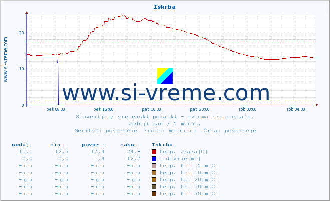 POVPREČJE :: Iskrba :: temp. zraka | vlaga | smer vetra | hitrost vetra | sunki vetra | tlak | padavine | sonce | temp. tal  5cm | temp. tal 10cm | temp. tal 20cm | temp. tal 30cm | temp. tal 50cm :: zadnji dan / 5 minut.