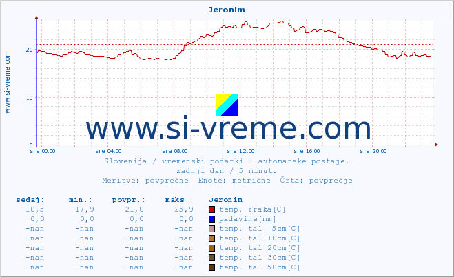 POVPREČJE :: Jeronim :: temp. zraka | vlaga | smer vetra | hitrost vetra | sunki vetra | tlak | padavine | sonce | temp. tal  5cm | temp. tal 10cm | temp. tal 20cm | temp. tal 30cm | temp. tal 50cm :: zadnji dan / 5 minut.