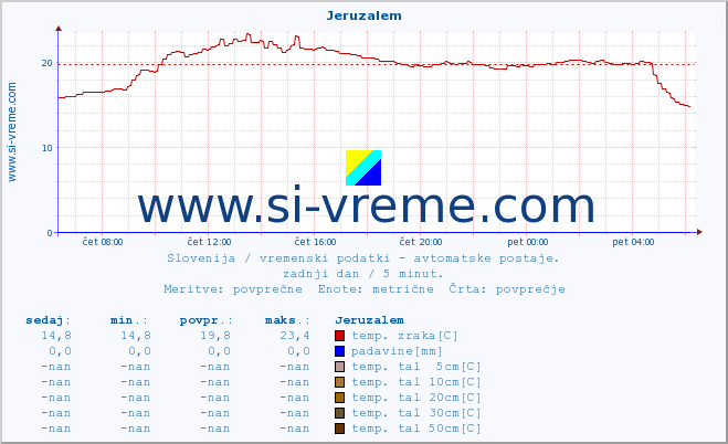 POVPREČJE :: Jeruzalem :: temp. zraka | vlaga | smer vetra | hitrost vetra | sunki vetra | tlak | padavine | sonce | temp. tal  5cm | temp. tal 10cm | temp. tal 20cm | temp. tal 30cm | temp. tal 50cm :: zadnji dan / 5 minut.