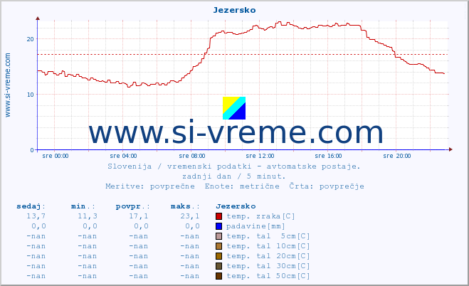 POVPREČJE :: Jezersko :: temp. zraka | vlaga | smer vetra | hitrost vetra | sunki vetra | tlak | padavine | sonce | temp. tal  5cm | temp. tal 10cm | temp. tal 20cm | temp. tal 30cm | temp. tal 50cm :: zadnji dan / 5 minut.