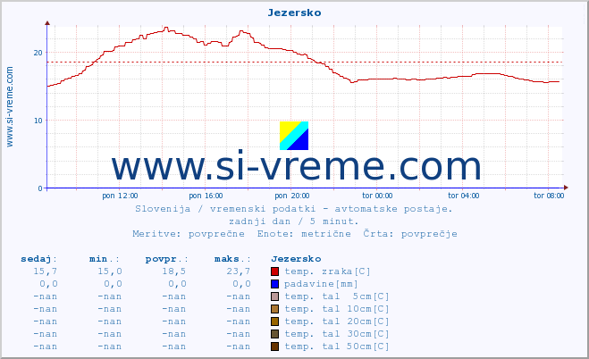 POVPREČJE :: Jezersko :: temp. zraka | vlaga | smer vetra | hitrost vetra | sunki vetra | tlak | padavine | sonce | temp. tal  5cm | temp. tal 10cm | temp. tal 20cm | temp. tal 30cm | temp. tal 50cm :: zadnji dan / 5 minut.