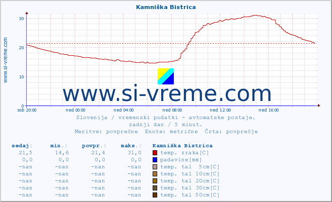 POVPREČJE :: Kamniška Bistrica :: temp. zraka | vlaga | smer vetra | hitrost vetra | sunki vetra | tlak | padavine | sonce | temp. tal  5cm | temp. tal 10cm | temp. tal 20cm | temp. tal 30cm | temp. tal 50cm :: zadnji dan / 5 minut.