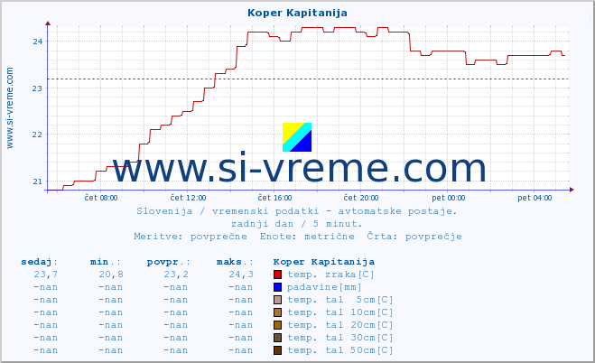 POVPREČJE :: Koper Kapitanija :: temp. zraka | vlaga | smer vetra | hitrost vetra | sunki vetra | tlak | padavine | sonce | temp. tal  5cm | temp. tal 10cm | temp. tal 20cm | temp. tal 30cm | temp. tal 50cm :: zadnji dan / 5 minut.