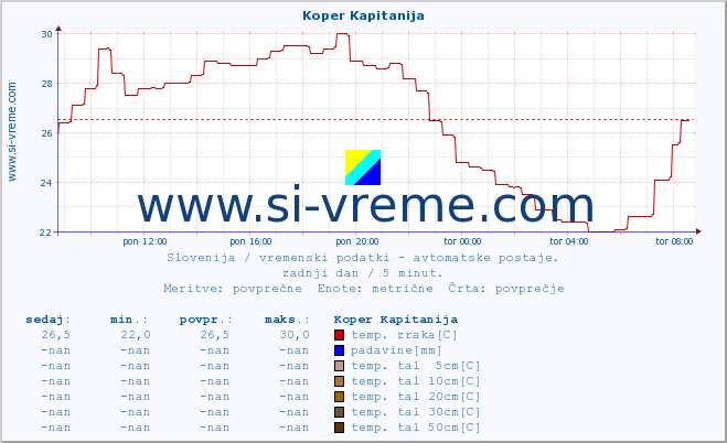 POVPREČJE :: Koper Kapitanija :: temp. zraka | vlaga | smer vetra | hitrost vetra | sunki vetra | tlak | padavine | sonce | temp. tal  5cm | temp. tal 10cm | temp. tal 20cm | temp. tal 30cm | temp. tal 50cm :: zadnji dan / 5 minut.